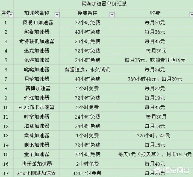 哪个PC游戏加速器最好用？