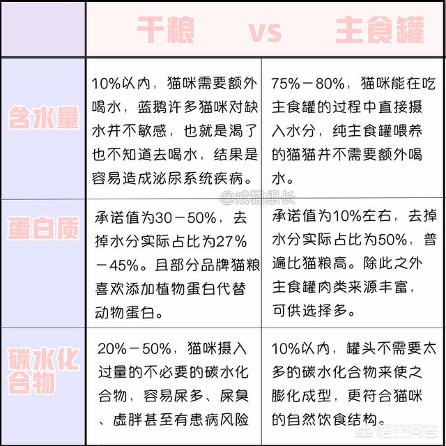 头条问答 猫是喂主食罐好 还是喂干粮好 9个回答