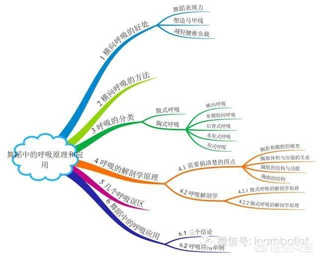 舞蹈怎么收腹,是胸式呼吸或是腹式呼吸？