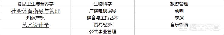 区块链ppt下载，哪10个专业“中看不中用”，毕业后工作难找