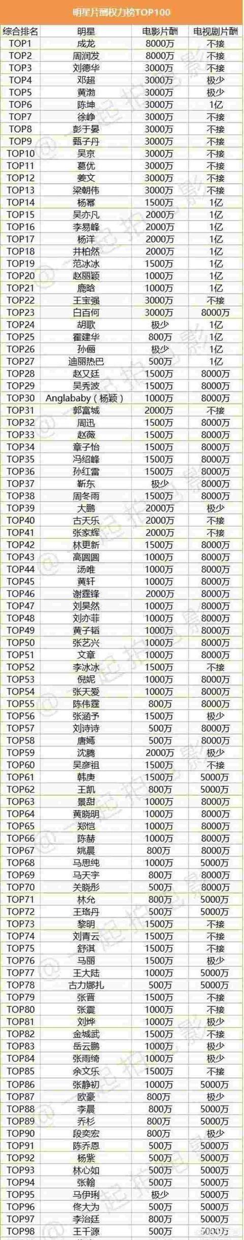 你认为国内目前片酬最高的十位明星是谁？
