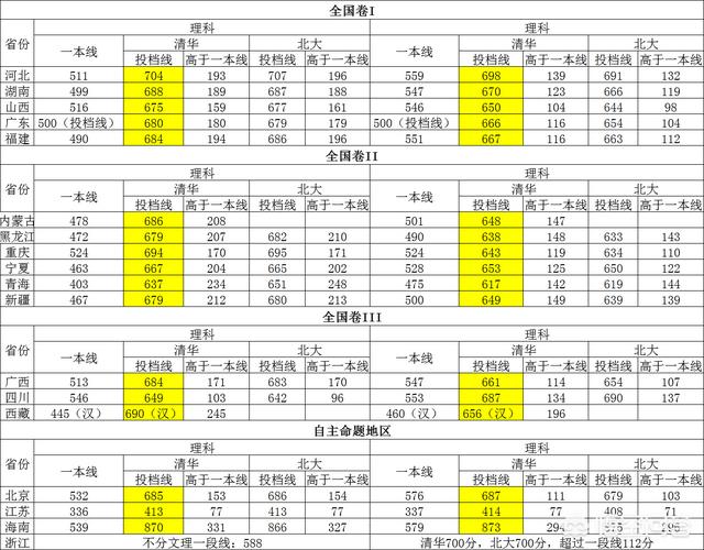 c9侦查：2019年高考，今年考上C9高校的难度有多大？