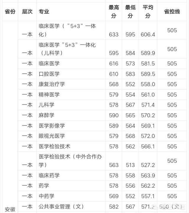 安徽省2019年多少分能上好的医学院临床专业？