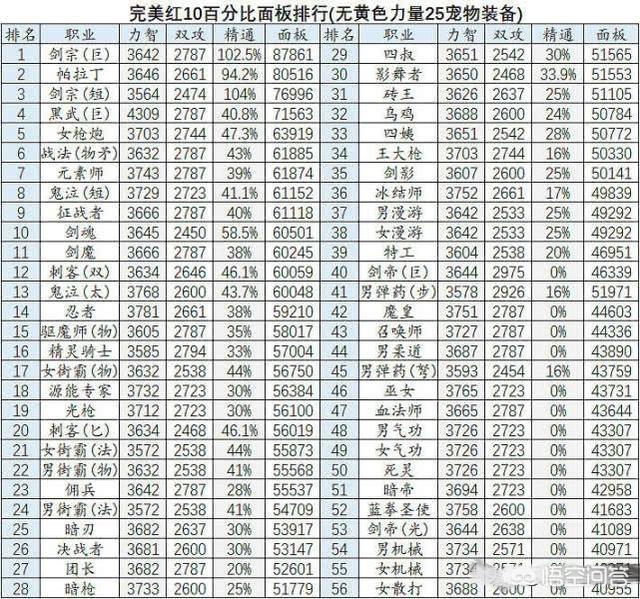 DNF全职业百分比完美红10面板排行,剑宗第一,武神垫底,你有何看法？