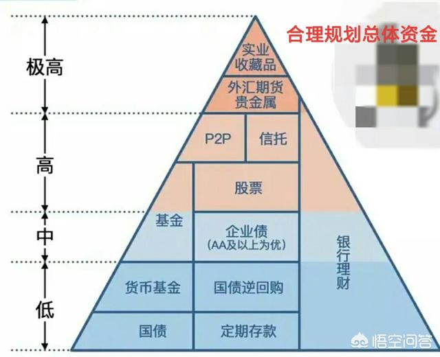 有三到四百万，怎么理财收益最大同时还很安全？