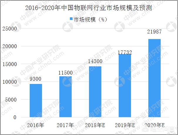 我国o2o发展现状，我国物联网的现状与发展是怎样的