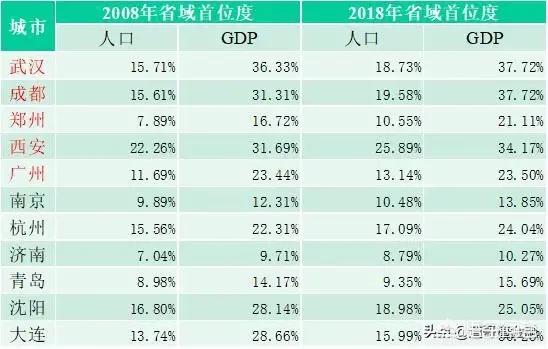 这四大省会谁发展前景更好，未来十年，郑州和西安哪个发展的更好，拒绝地域黑