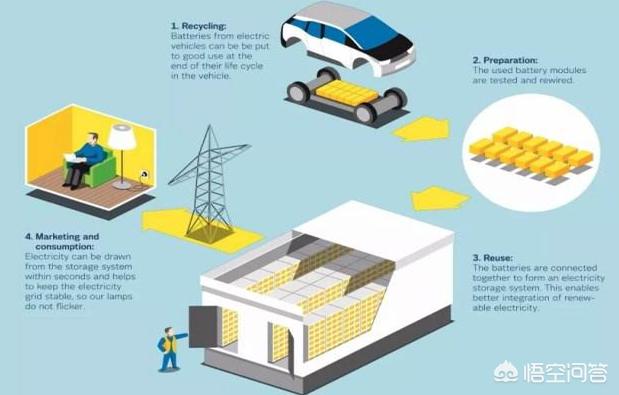 电动汽车电池污染，电动车的电池是否会造成重污染，是否与蓝天白云背道而驰？