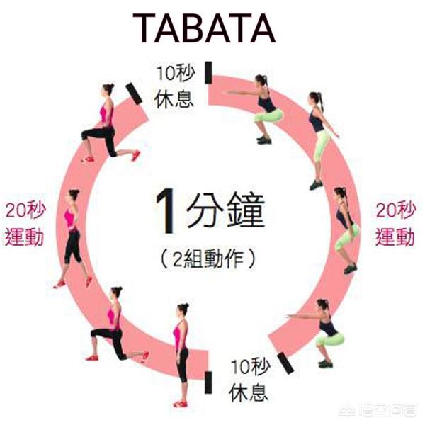 头条问答 世界公认的最燃脂的运动是什么 和风溪鱼的回答 0赞
