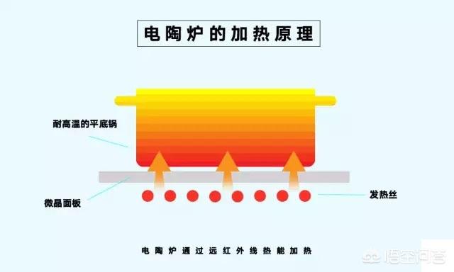 电陶炉跟电磁炉有啥不一样，电陶炉与电磁炉的区别有哪些可以一起使用吗