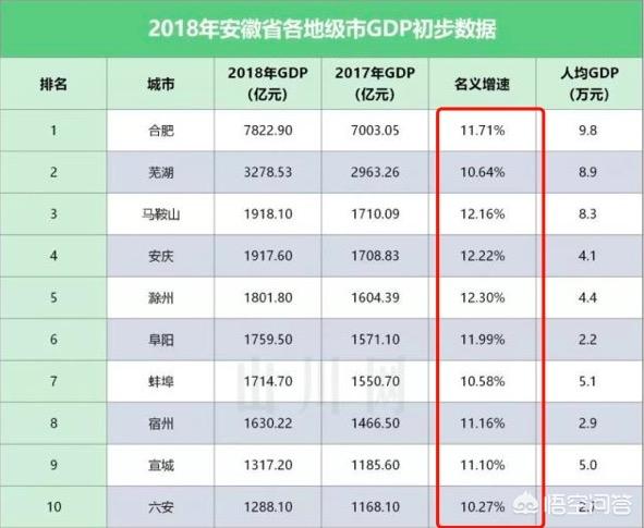 2019年一季度合肥的gdp为1753亿元,名义增速是7