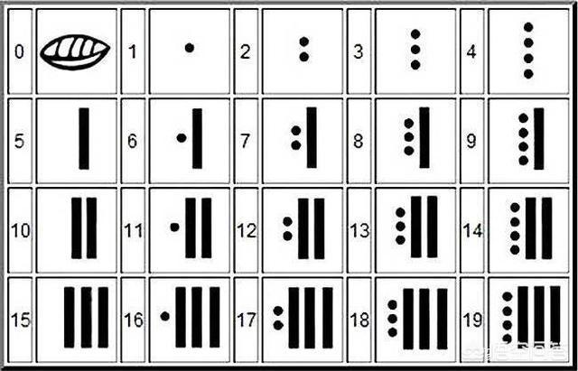 头条问答 - 十进位制是什么时候发明的,东西方是怎么统一的呢?