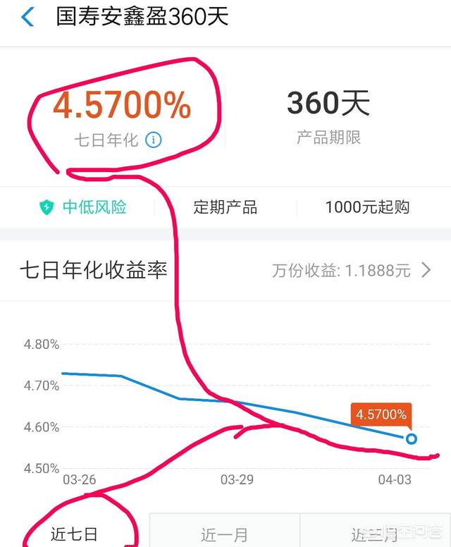 支付宝里的国寿,七日年化收益5.448,为什么收益只有1.40,而不是1.49元？
