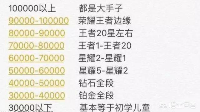 王者荣耀玩家给战斗力分段,九万战斗力以上的是荣耀王者,你觉得是这样吗？