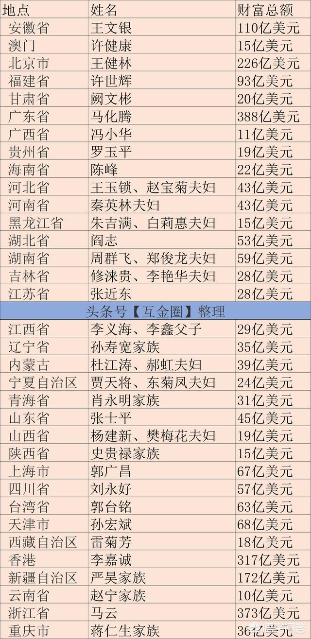 吴亚军简历:现在中国各省、直辖市、自治区的首富都是谁？