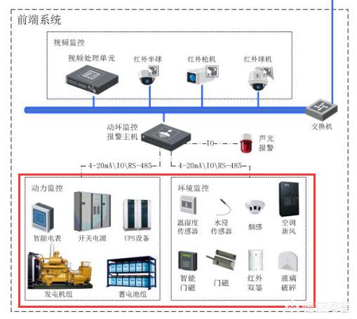 完整的机房监控（机房动环）有哪些系统？
