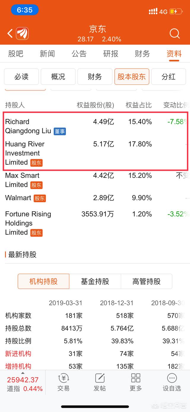 京东集团创始人持股15.4%。而腾讯却持股17.8%为第一大股东,怎么看？