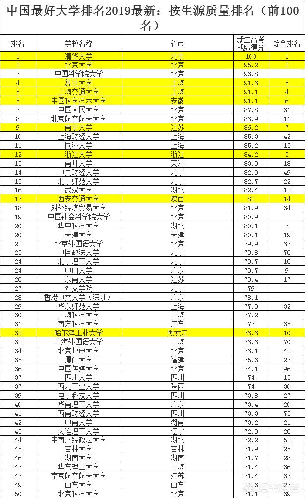 c9侦查：2019年高考，今年考上C9高校的难度有多大？