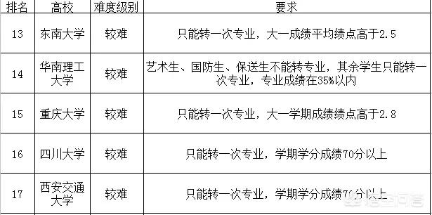 大学转专业可行吗，大一新生入学后，可以转专业吗