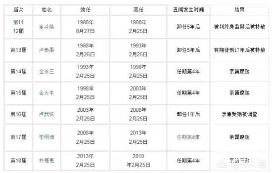 板门店事件:为什么韩国近代历史上很少有善终的总统？