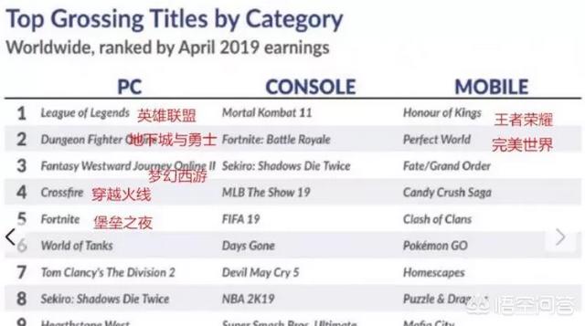 4月全球网游收入榜,LOL反超DNF排名第一,最大赢家还是腾讯,你怎么看？