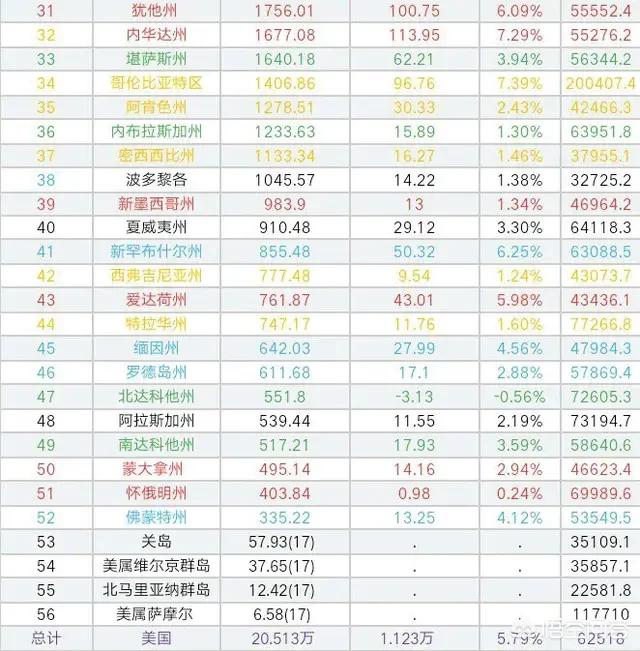 美国斗牛梗排行:美国各州人均GDP排名？