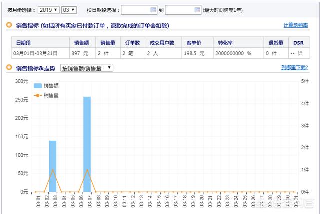 做淘宝两个月了,只卖了几单,压力很大,有力无处使,老婆也天天指责我还要坚持吗？