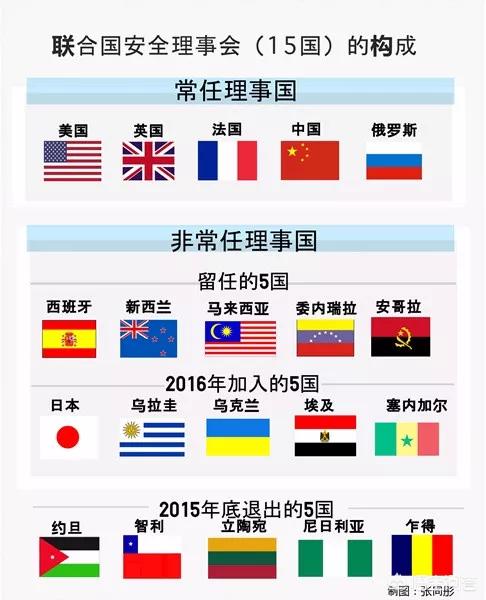 俄罗斯联邦成员国:联合国常任理事国共有多少个成员国