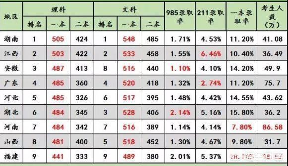 高中生没考上大学的概率有多低？插图11