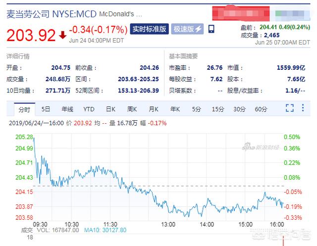 为什么麦当劳和肯德基同为快餐行业的佼佼者,两者的市值却天差地远？