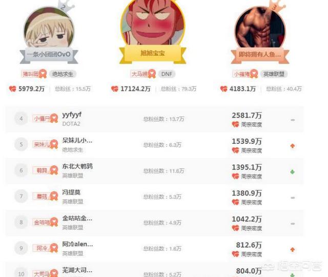 斗鱼主播最新排名,旭旭宝宝1.7亿粉丝亲密度,小团团超越PDD排第二,你怎么看？