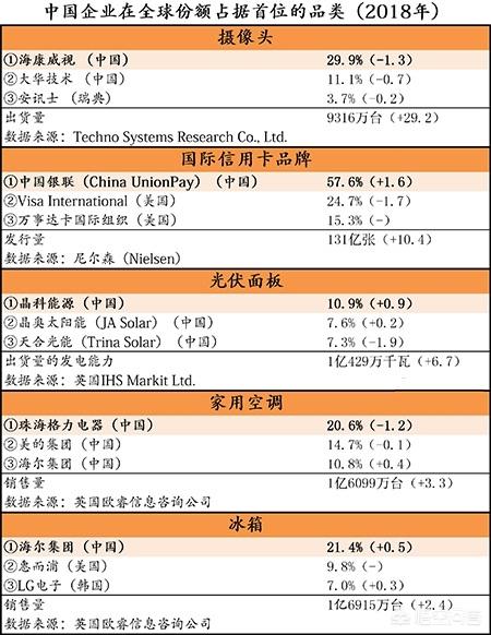 日媒调查：中国企业在10品类全球市场份额第一,大家怎么看？