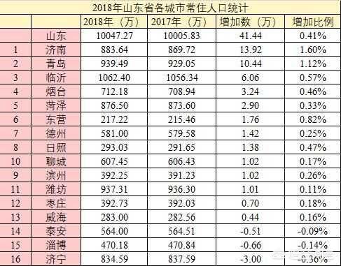 山东省人口最多的城市有哪几个？