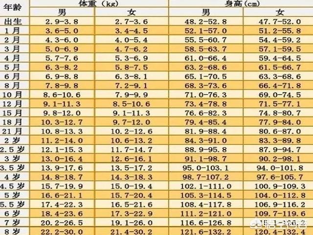 头条问答 一岁小孩的身高和体重应该达到多少才算正常 王东记信息咨询工作室的回答 0赞
