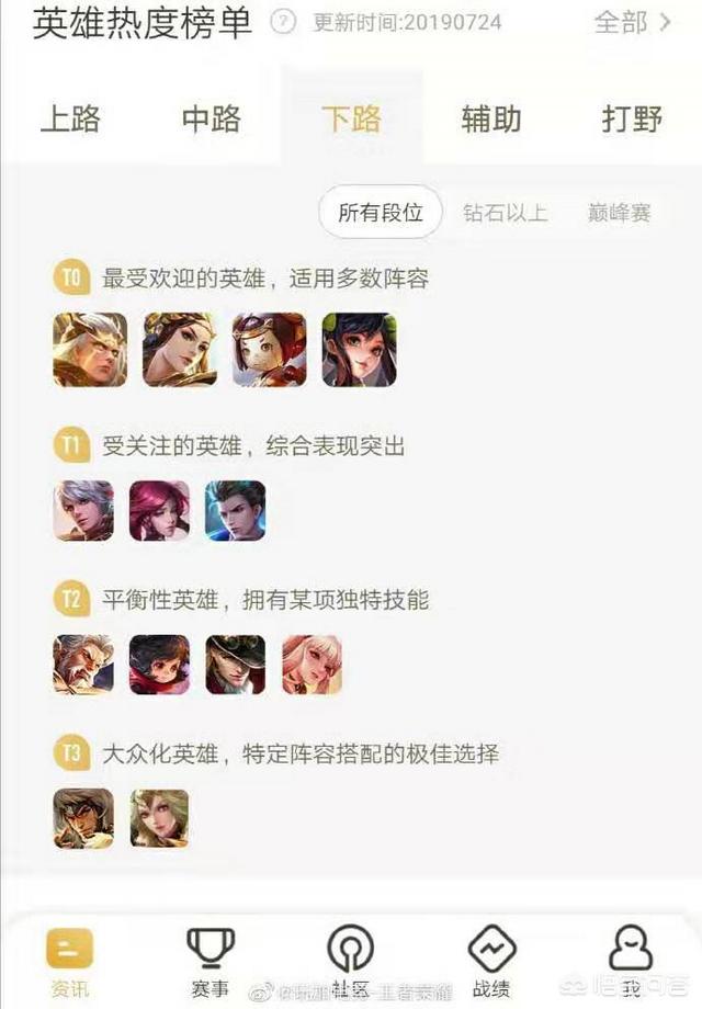 王者荣耀官方公布射手热度榜,全分段鲁班后羿t0,巅峰赛马可是唯一t0,是否太真实？