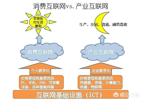 产业互联网为何深受腾讯、阿里巴巴的关注？