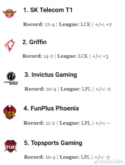英雄联盟ESPN公布最新榜单,SKT重回第一,RNG又是八强,你怎么看？