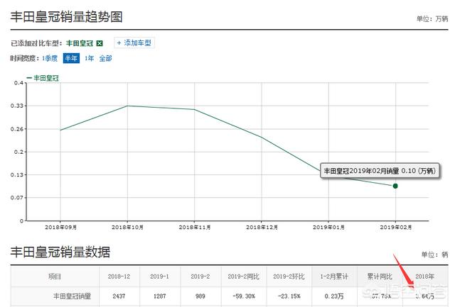 皇冠六间多少钱一条:丰田皇冠降到23万，这车怎么样？