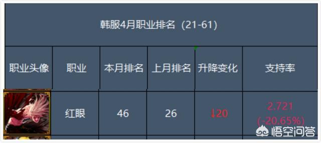 DNF韩服4月受欢迎角色排名,狂战直降20名,战法继续垫底,对于职业平衡,你作何评价？