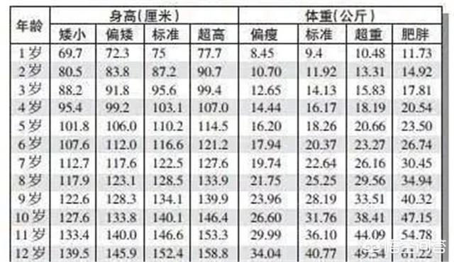 孩子體重身高標準表根據最新嬰兒身高體重標準表一些寶寶是否沒達標