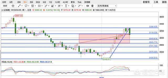 这波下跌已经发生了。那么跌到什么程度，我们已经空仓的才能再次抄底？