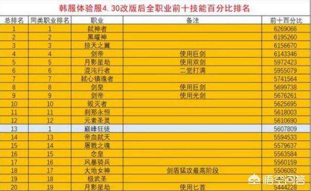 DNF4.30职业平衡,剑魔全职业第一,剑魂32,鬼泣被大砍排名60,你认为国服会是这样吗？