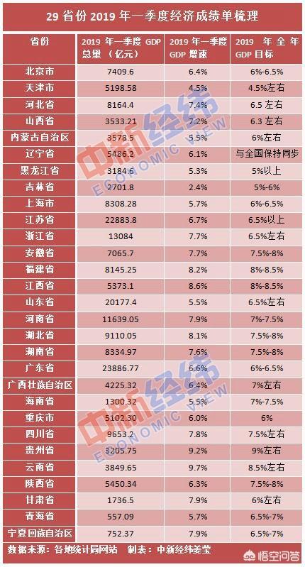 29省市一季度GDP成绩单：增速前三均为中西部省份,大家怎么看？