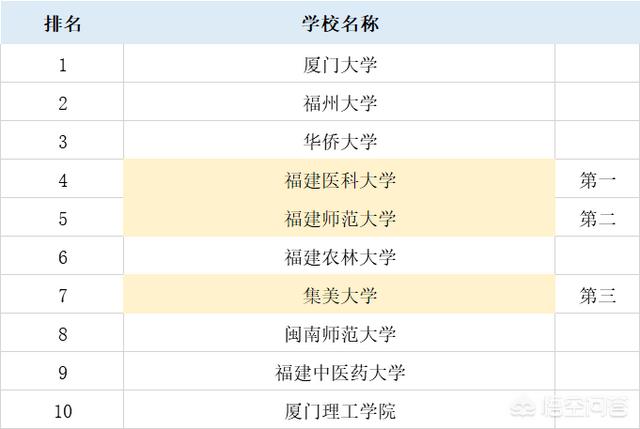 福州大学和集美大学哪个好 福建师范大学好吗(图1)