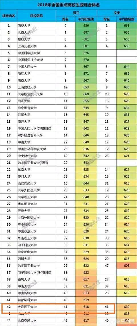 大连理工大学 监考猫:东北名校大连理工大学，在全国的排位情况如何？有哪些王牌学科？