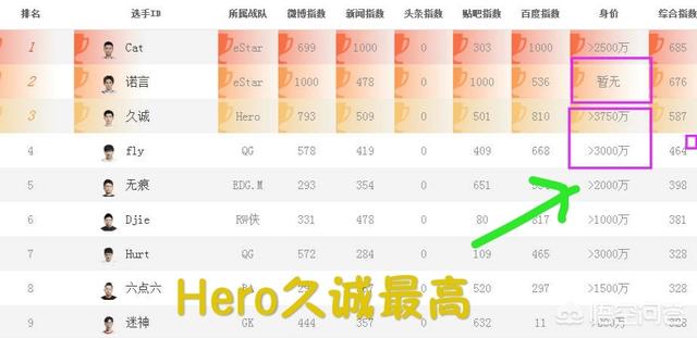 KPL选手身价榜单,Hero久诚3750w、FIy和刺痛均3000w、GK鹏鹏500w,你认为合理吗？