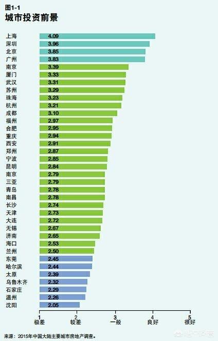2019年中国十大最具发展潜力城市在你看来有哪些呢？