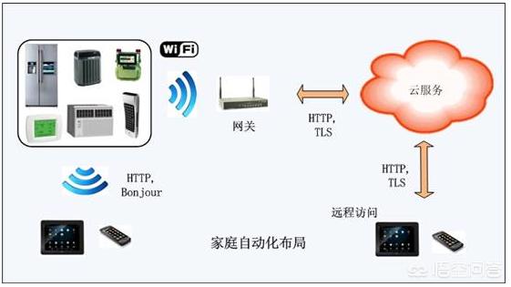 什么是物联网智能家居，站在物联网风口，如何抢占千亿级智能家居市场