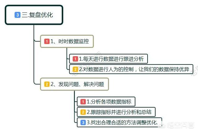 宝贝权重查询，淘宝运营，新品如何快速提升宝贝权重