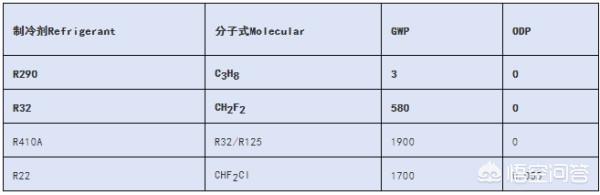 制冷剂R32、A410A的区别是什么(r404a和r410a的区别)